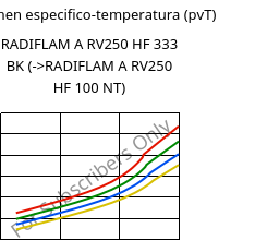 Volumen especifico-temperatura (pvT) , RADIFLAM A RV250 HF 333 BK, PA66-GF25, RadiciGroup