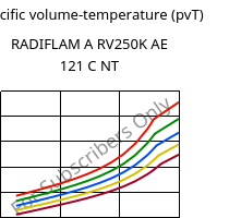 Specific volume-temperature (pvT) , RADIFLAM A RV250K AE 121 C NT, PA66-GF25, RadiciGroup