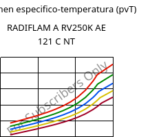 Volumen especifico-temperatura (pvT) , RADIFLAM A RV250K AE 121 C NT, PA66-GF25, RadiciGroup