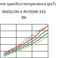 Volume specifico-temperatura (pvT) , RADILON A RV350W 333 BK, PA66-GF35, RadiciGroup
