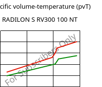 Specific volume-temperature (pvT) , RADILON S RV300 100 NT, PA6-GF30, RadiciGroup