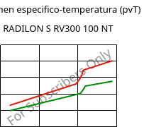 Volumen especifico-temperatura (pvT) , RADILON S RV300 100 NT, PA6-GF30, RadiciGroup