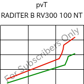  pvT , RADITER B RV300 100 NT, PBT-GF30, RadiciGroup