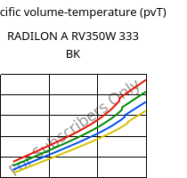 Specific volume-temperature (pvT) , RADILON A RV350W 333 BK, PA66-GF35, RadiciGroup