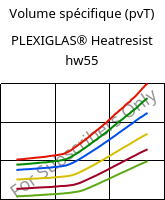 Volume spécifique (pvT) , PLEXIGLAS® Heatresist hw55, PMMA, Röhm