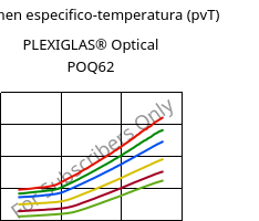 Volumen especifico-temperatura (pvT) , PLEXIGLAS® Optical POQ62, PMMA, Röhm