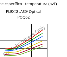 Volume específico - temperatura (pvT) , PLEXIGLAS® Optical POQ62, PMMA, Röhm