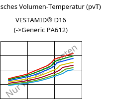 Spezifisches Volumen-Temperatur (pvT) , VESTAMID® D16, PA612, Evonik