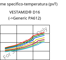 Volume specifico-temperatura (pvT) , VESTAMID® D16, PA612, Evonik