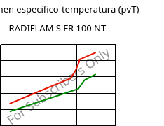 Volumen especifico-temperatura (pvT) , RADIFLAM S FR 100 NT, PA6, RadiciGroup