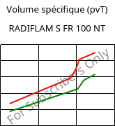Volume spécifique (pvT) , RADIFLAM S FR 100 NT, PA6, RadiciGroup