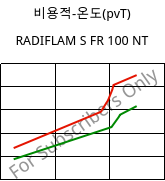 비용적-온도(pvT) , RADIFLAM S FR 100 NT, PA6, RadiciGroup