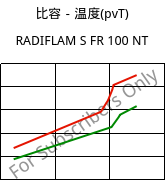 比容－温度(pvT) , RADIFLAM S FR 100 NT, PA6, RadiciGroup