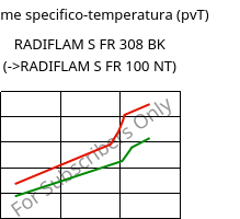 Volume specifico-temperatura (pvT) , RADIFLAM S FR 308 BK, PA6, RadiciGroup