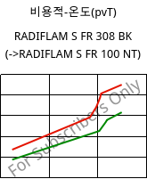 비용적-온도(pvT) , RADIFLAM S FR 308 BK, PA6, RadiciGroup