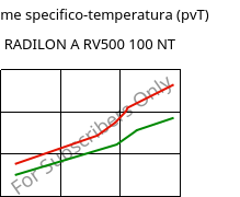 Volume specifico-temperatura (pvT) , RADILON A RV500 100 NT, PA66-GF50, RadiciGroup