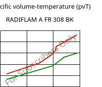 Specific volume-temperature (pvT) , RADIFLAM A FR 308 BK, PA66, RadiciGroup