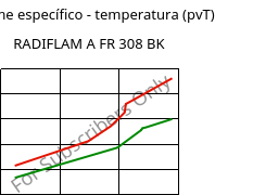 Volume específico - temperatura (pvT) , RADIFLAM A FR 308 BK, PA66, RadiciGroup