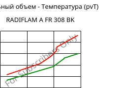 Удельный объем - Температура (pvT) , RADIFLAM A FR 308 BK, PA66, RadiciGroup