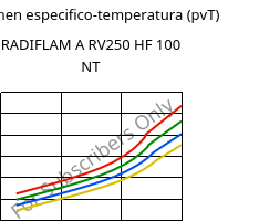 Volumen especifico-temperatura (pvT) , RADIFLAM A RV250 HF 100 NT, PA66-GF25, RadiciGroup