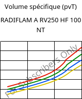 Volume spécifique (pvT) , RADIFLAM A RV250 HF 100 NT, PA66-GF25, RadiciGroup