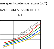 Volume specifico-temperatura (pvT) , RADIFLAM A RV250 HF 100 NT, PA66-GF25, RadiciGroup