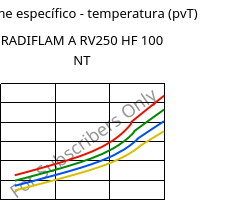 Volume específico - temperatura (pvT) , RADIFLAM A RV250 HF 100 NT, PA66-GF25, RadiciGroup