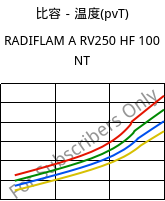 比容－温度(pvT) , RADIFLAM A RV250 HF 100 NT, PA66-GF25, RadiciGroup