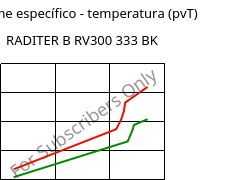 Volume específico - temperatura (pvT) , RADITER B RV300 333 BK, PBT-GF30, RadiciGroup