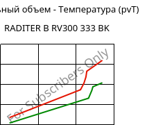 Удельный объем - Температура (pvT) , RADITER B RV300 333 BK, PBT-GF30, RadiciGroup