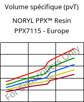 Volume spécifique (pvT) , NORYL PPX™  Resin PPX7115 - Europe, (PPE+PP), SABIC