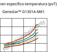 Volumen especifico-temperatura (pvT) , Genestar™ G1301A-M61, PA9T-I-GF30, Kuraray