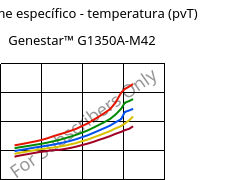 Volume específico - temperatura (pvT) , Genestar™ G1350A-M42, PA9T-GF35, Kuraray