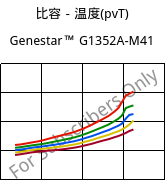 比容－温度(pvT) , Genestar™ G1352A-M41, PA9T-GF35, Kuraray