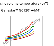 Specific volume-temperature (pvT) , Genestar™ GC1201A-M41, PA9T-I-(GF+CF), Kuraray