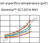 Volumen especifico-temperatura (pvT) , Genestar™ GC1201A-M41, PA9T-I-(GF+CF), Kuraray