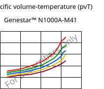 Specific volume-temperature (pvT) , Genestar™ N1000A-M41, PA9T, Kuraray