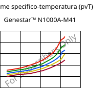 Volume specifico-temperatura (pvT) , Genestar™ N1000A-M41, PA9T, Kuraray