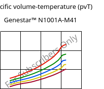 Specific volume-temperature (pvT) , Genestar™ N1001A-M41, PA9T-I, Kuraray