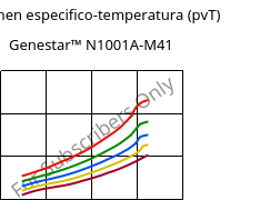 Volumen especifico-temperatura (pvT) , Genestar™ N1001A-M41, PA9T-I, Kuraray