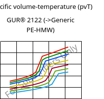 Specific volume-temperature (pvT) , GUR® 2122, (PE-UHMW), Celanese