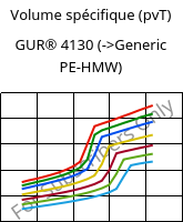 Volume spécifique (pvT) , GUR® 4130, (PE-UHMW), Celanese