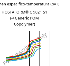 Volumen especifico-temperatura (pvT) , HOSTAFORM® C 9021 S1, POM, Celanese