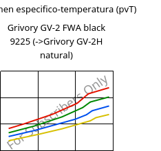 Volumen especifico-temperatura (pvT) , Grivory GV-2 FWA black 9225, PA*-GF20, EMS-GRIVORY