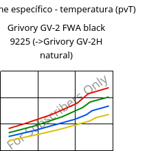 Volume específico - temperatura (pvT) , Grivory GV-2 FWA black 9225, PA*-GF20, EMS-GRIVORY