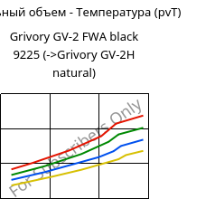Удельный объем - Температура (pvT) , Grivory GV-2 FWA black 9225, PA*-GF20, EMS-GRIVORY