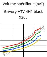 Volume spécifique (pvT) , Grivory HTV-4H1 black 9205, PA6T/6I-GF40, EMS-GRIVORY