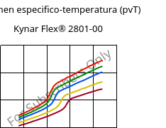 Volumen especifico-temperatura (pvT) , Kynar Flex® 2801-00, PVDF, ARKEMA