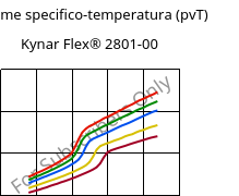 Volume specifico-temperatura (pvT) , Kynar Flex® 2801-00, PVDF, ARKEMA