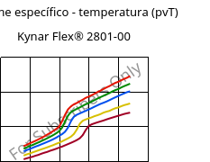 Volume específico - temperatura (pvT) , Kynar Flex® 2801-00, PVDF, ARKEMA